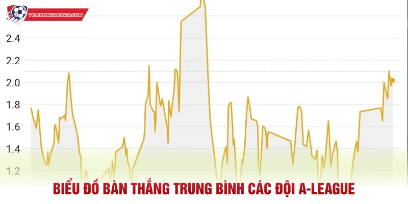 Biểu đồ bàn thắng trung bình các đội A-League