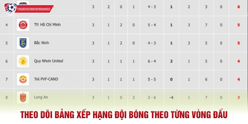 Theo dõi bảng xếp hạng đội bóng theo từng vòng đấu